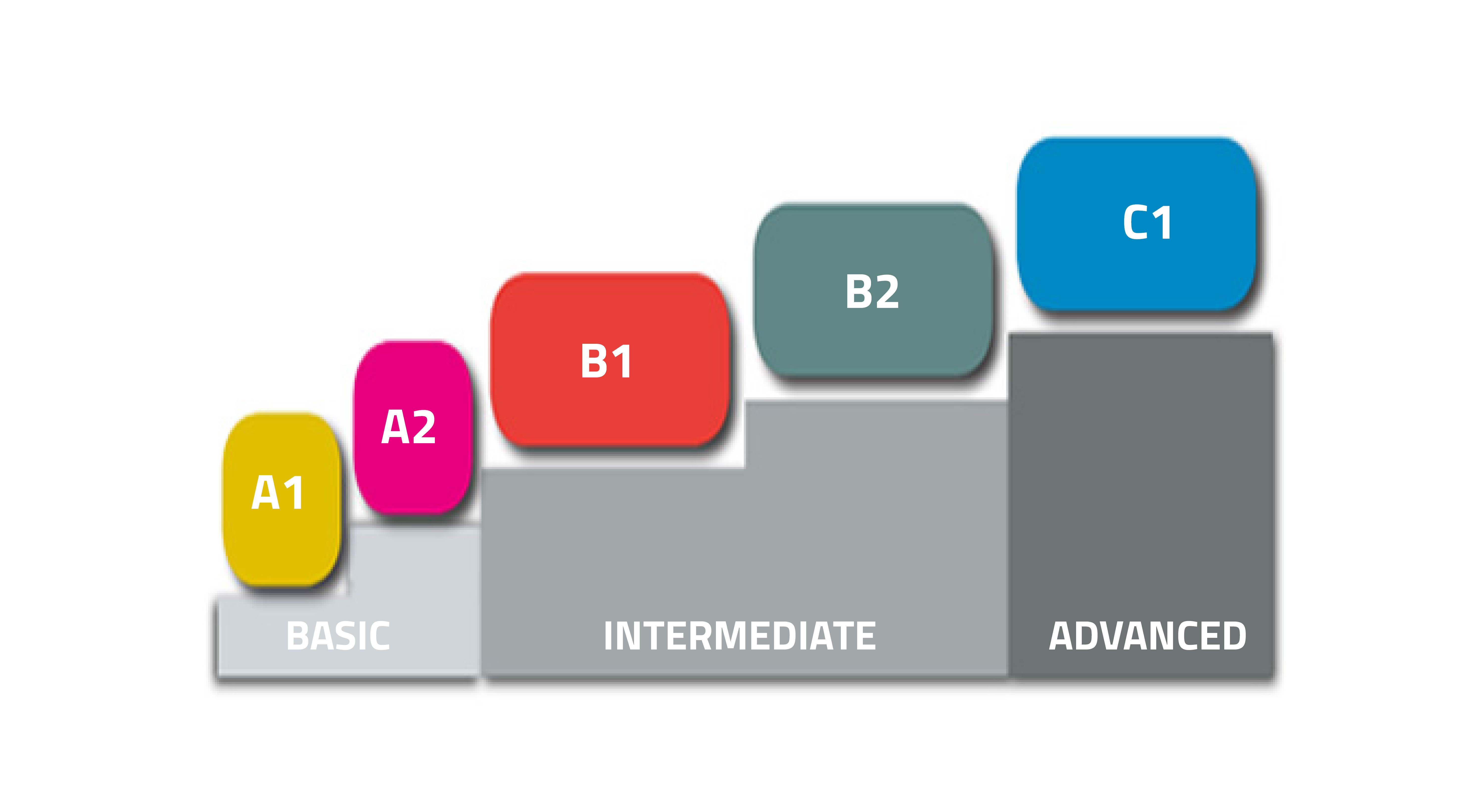 CEFR-levels
